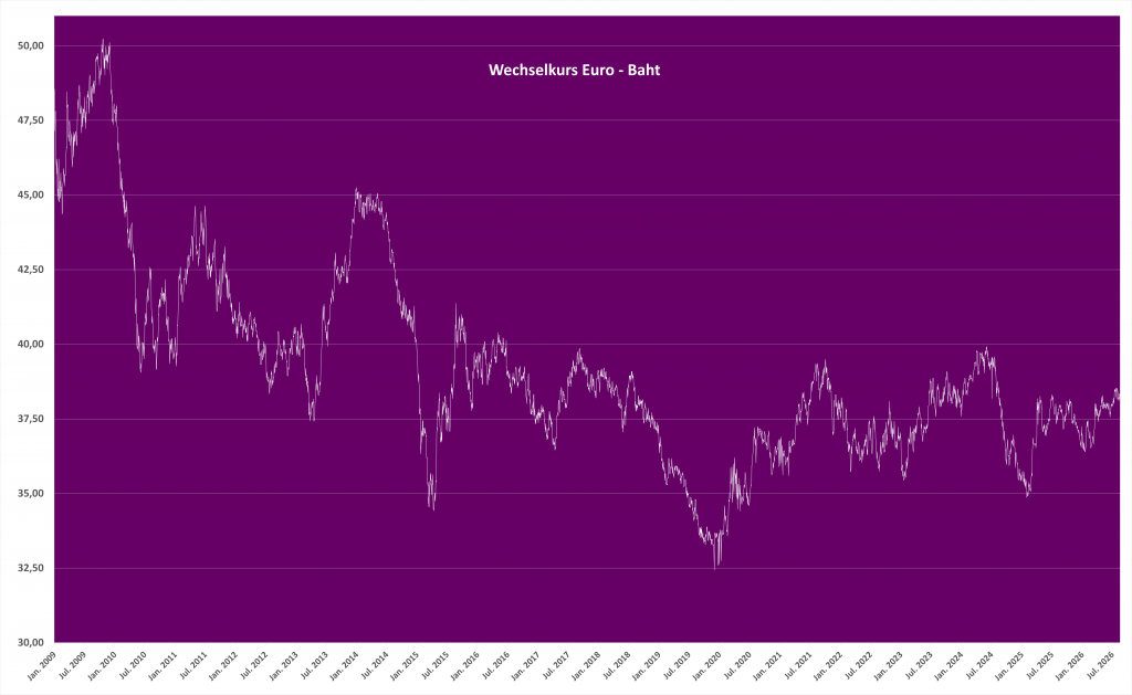 geld wechseln in thailand, wechselkurs baht, baht euro, währungsrisiko thailand