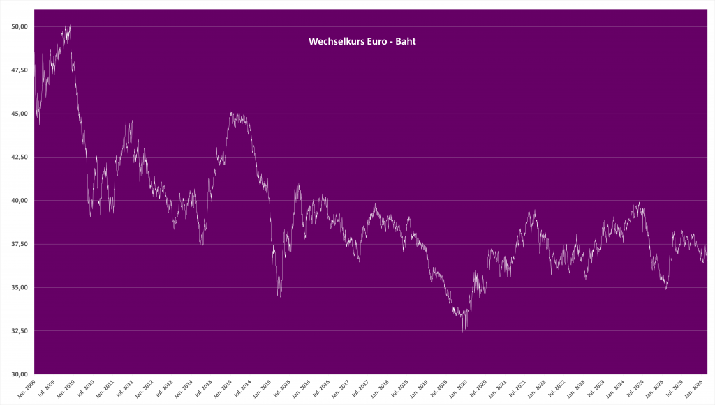 geld wechseln in thailand, wechselkurs baht, baht euro, währungsrisiko thailand