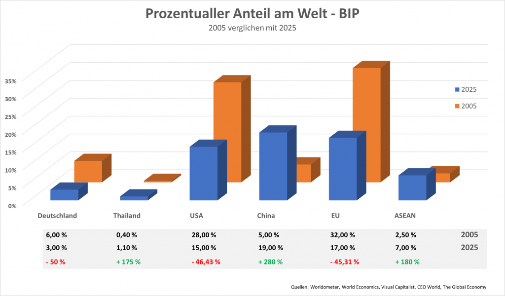 wirtschaft in thailand - prozentualler anteil am welt-bip,