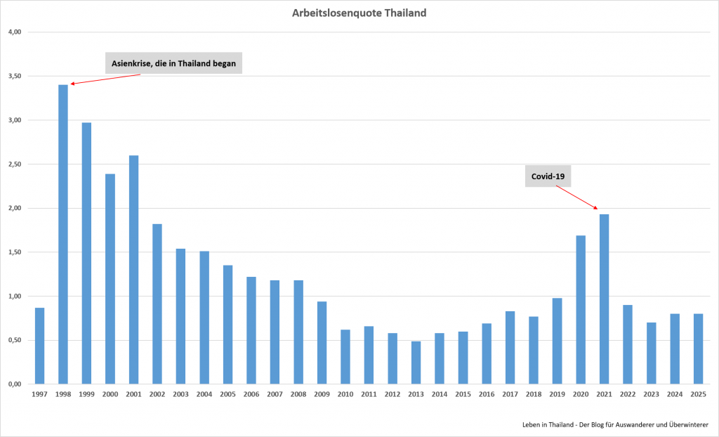 Arbeitslosenquote Thailand, soloselbständige in thailand