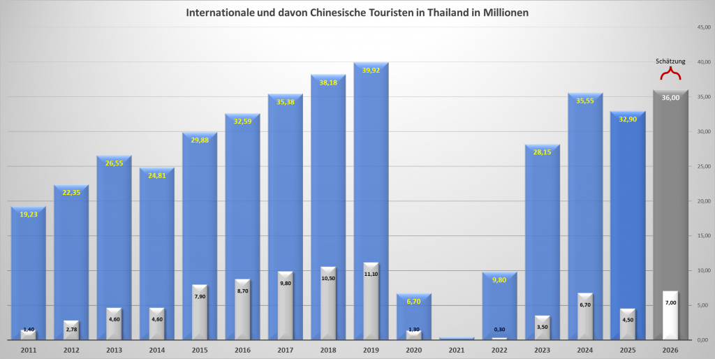 Jährliche internationale Touristen in Thailand, massentourismus, auslandstourismus tourist thailand