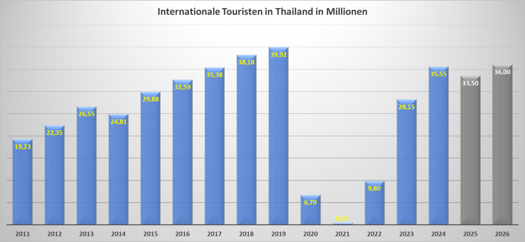 Jährliche internationale Touristen in Thailand
