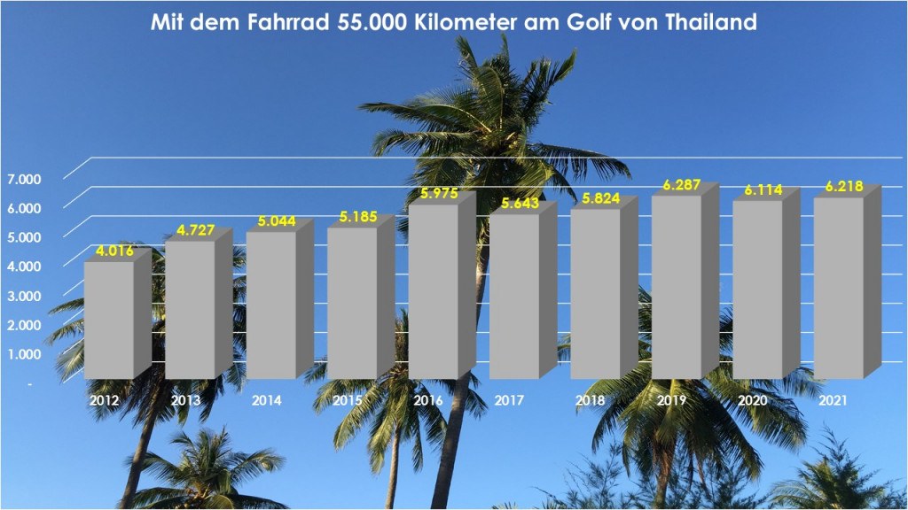 Fahrrad Chumphon Golf von Thailand Kilometer pro Jahr