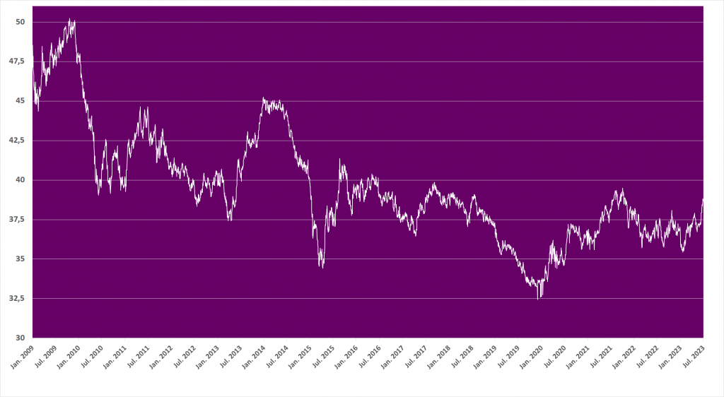 Euro Baht Kursvergleich über 13 Jahre, EUR/BHT, Geldwechseln, absichern, Währungsrisiko Wechselkurs Thailand