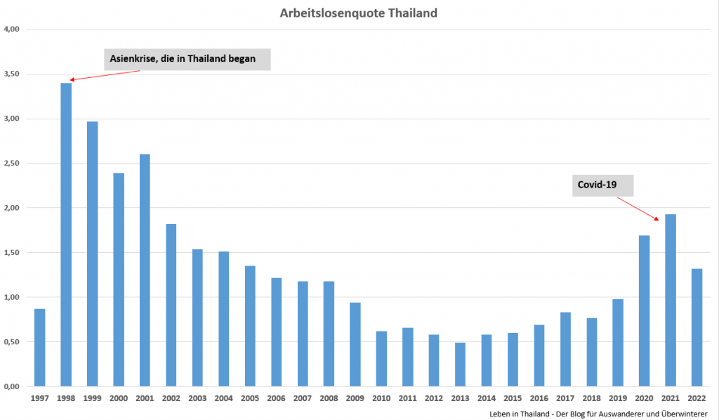 Arbeitslosenquote Thailand