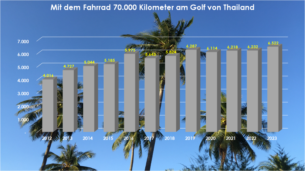 Fahrrad, Fahrradtour, Chumphon Golf von Thailand Kilometer pro Jahr