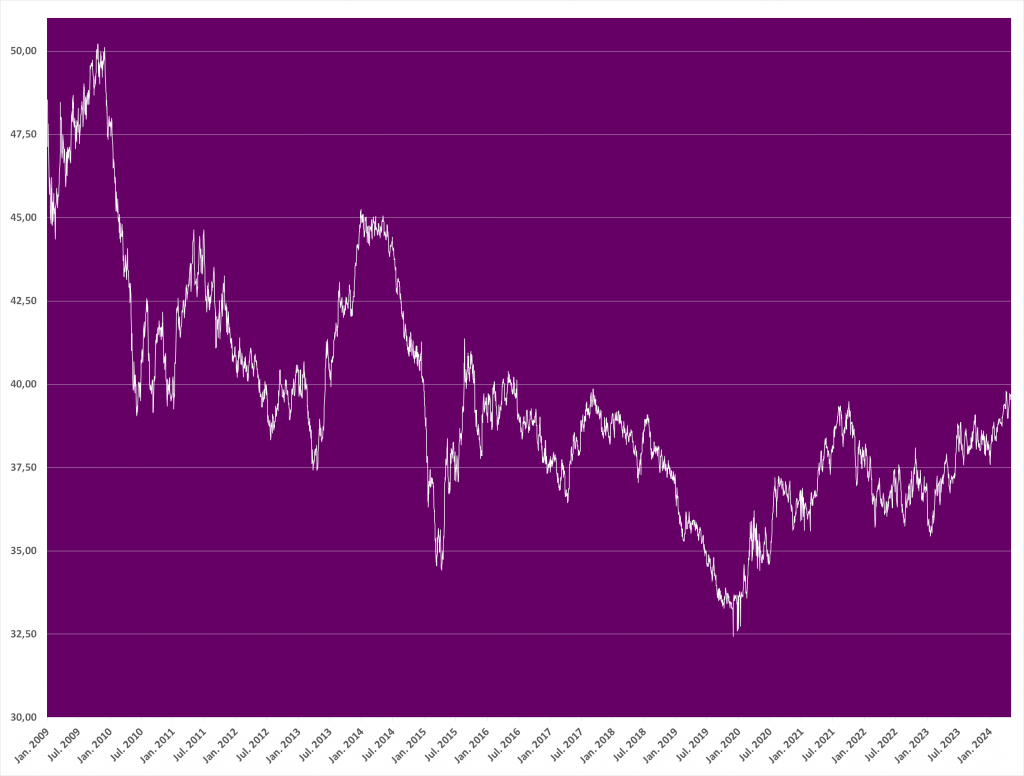 Euro Baht Kursvergleich über 13 Jahre, EUR/THB, Geldwechseln, absichern, Währungsrisiko Wechselkurs Thailand