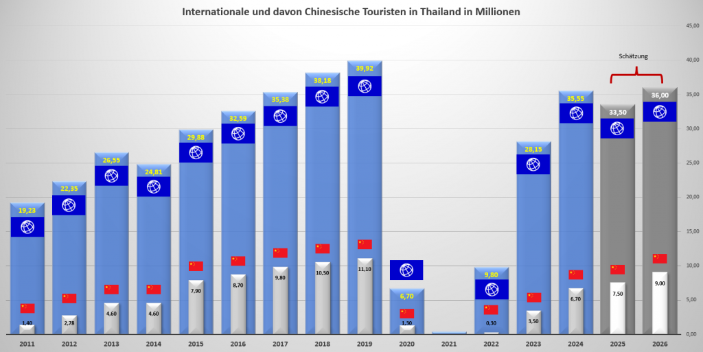 massentourismus in thailand in zahlen