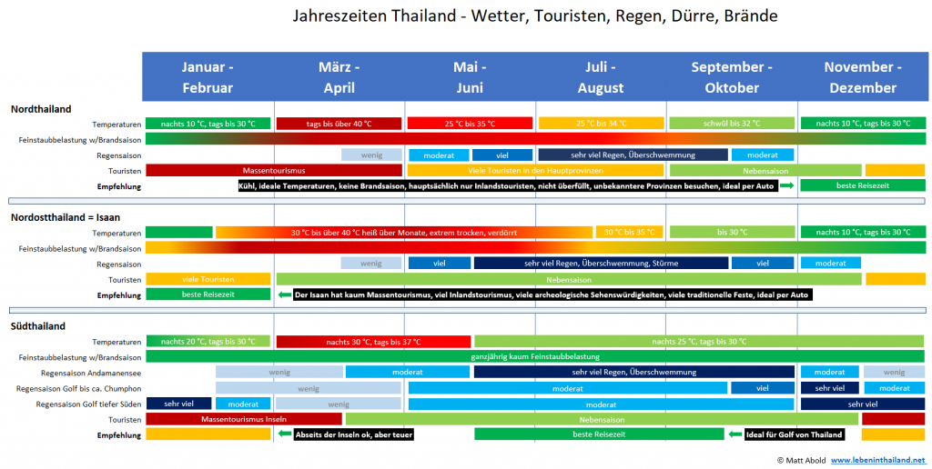 thailand tabelle , klima, brandsaison, regensaison, touristenaufkommen empfehlung, individuell reisen thailand