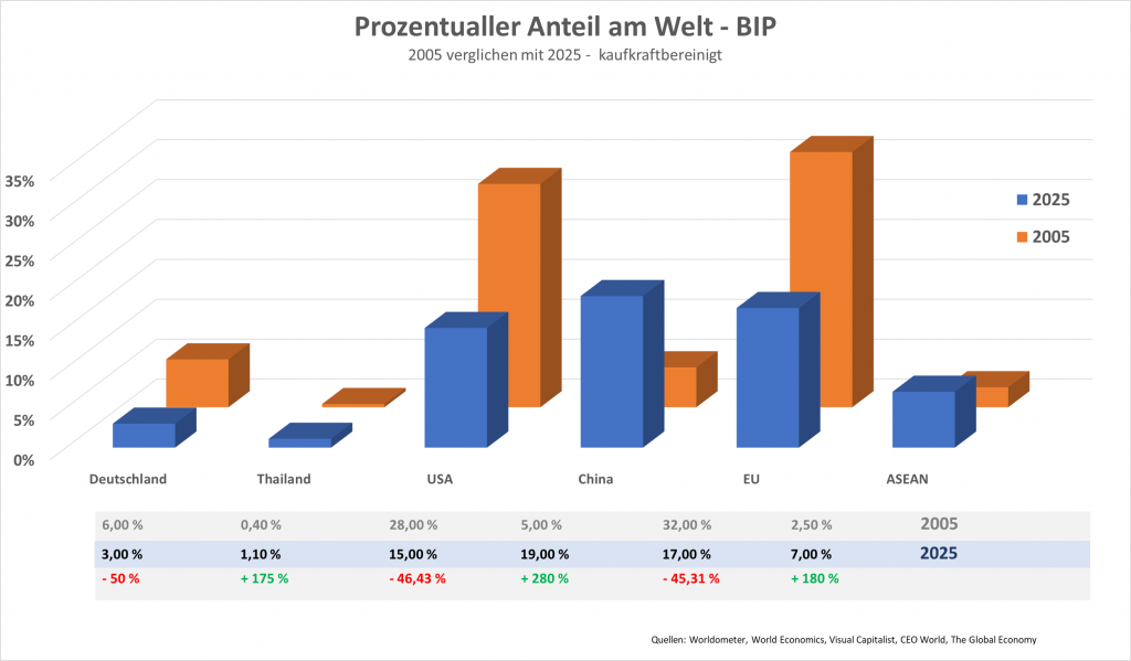 wirtschaft in thailand - prozentualler anteil am welt-bip, 