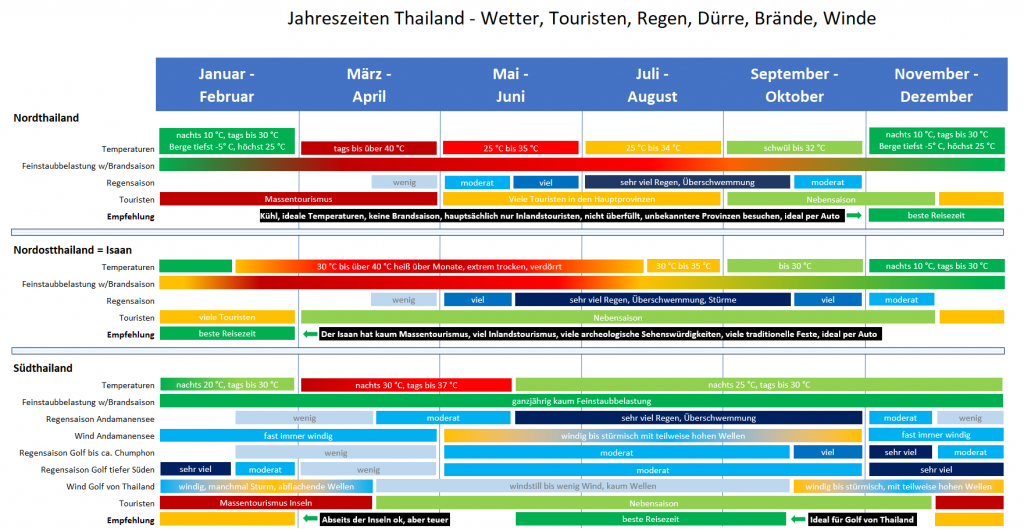 thailand tabelle , klima, brandsaison, regensaison, touristenaufkommen empfehlung, individuell reisen thailand