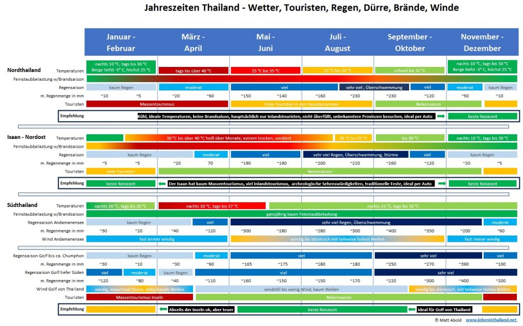 tabelle klima, wetter, brandsaison, regen, touristenaufkommen thailand empfehlung
